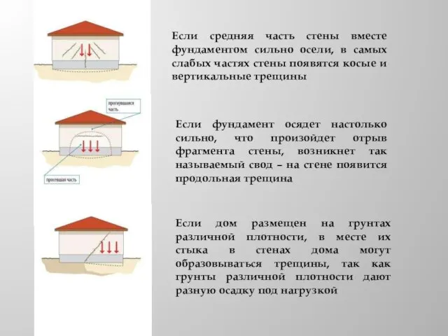 Если средняя часть стены вместе фундаментом сильно осели, в самых слабых