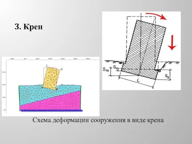 3. Крен Схема деформации сооружения в виде крена