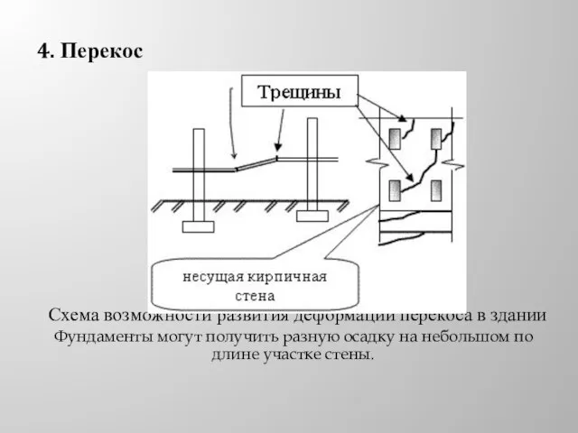 4. Перекос Схема возможности развития деформации перекоса в здании Фундаменты могут