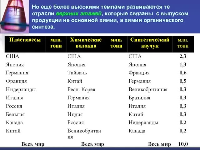 Но еще более высокими темпами развиваются те отрасли верхних этажей, которые