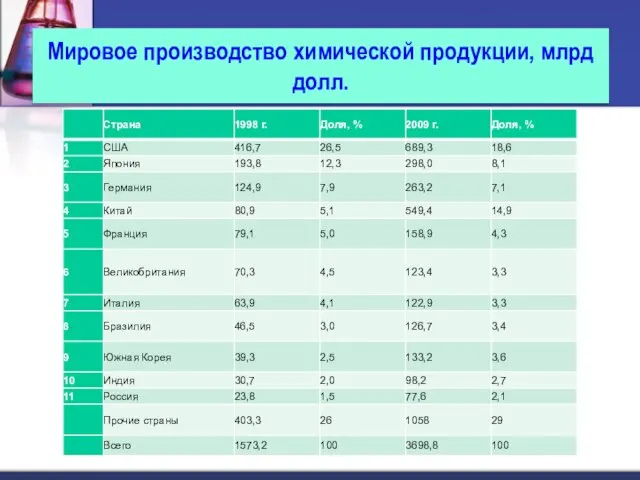 Мировое производство химической продукции, млрд долл.