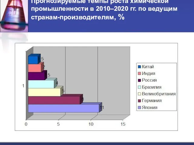 Прогнозируемые темпы роста химической промышленности в 2010–2020 гг. по ведущим странам-производителям, %