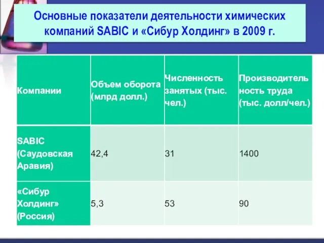 Основные показатели деятельности химических компаний SABIC и «Сибур Холдинг» в 2009 г.