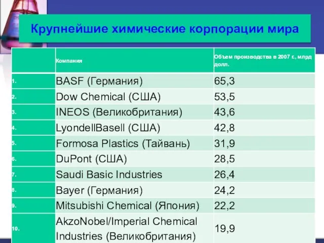 Крупнейшие химические корпорации мира