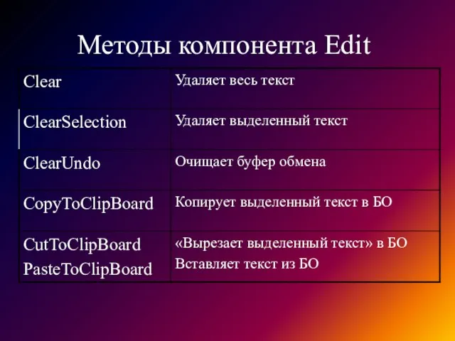 Методы компонента Edit