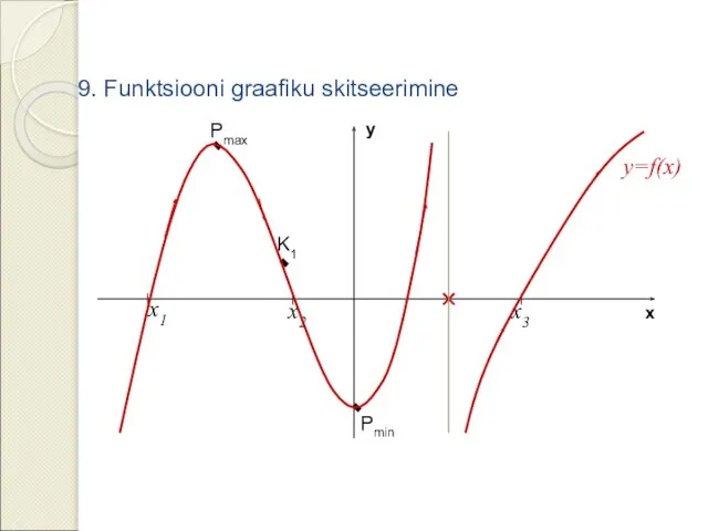 x y y=f(x) x3 x1 x2 Pmax Pmin K1 9. Funktsiooni graafiku skitseerimine