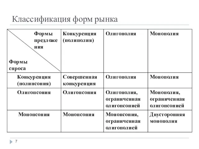 Классификация форм рынка