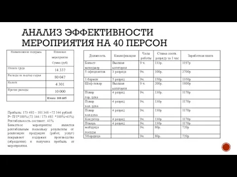 АНАЛИЗ ЭФФЕКТИВНОСТИ МЕРОПРИЯТИЯ НА 40 ПЕРСОН Прибыль: 173 492 – 101