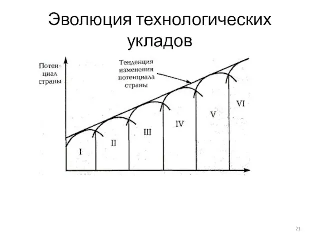 Эволюция технологических укладов