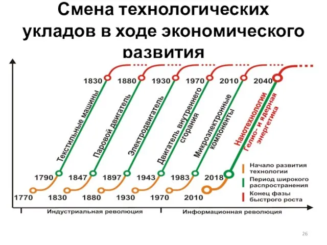 Смена технологических укладов в ходе экономического развития