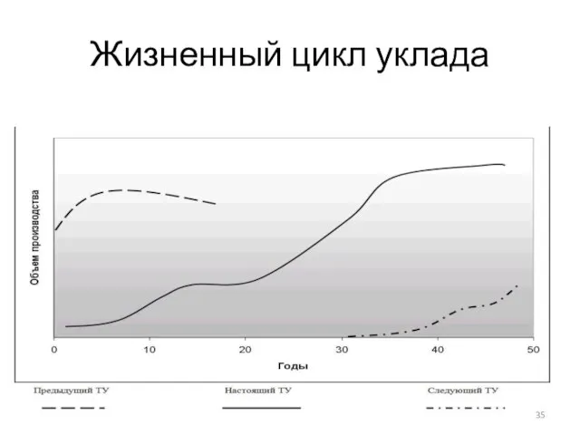 Жизненный цикл уклада