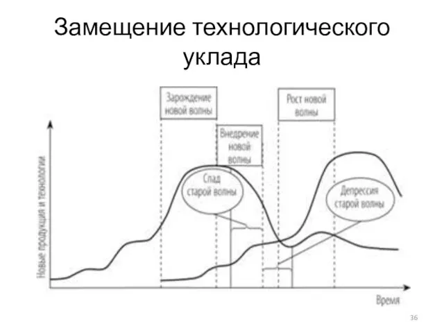 Замещение технологического уклада