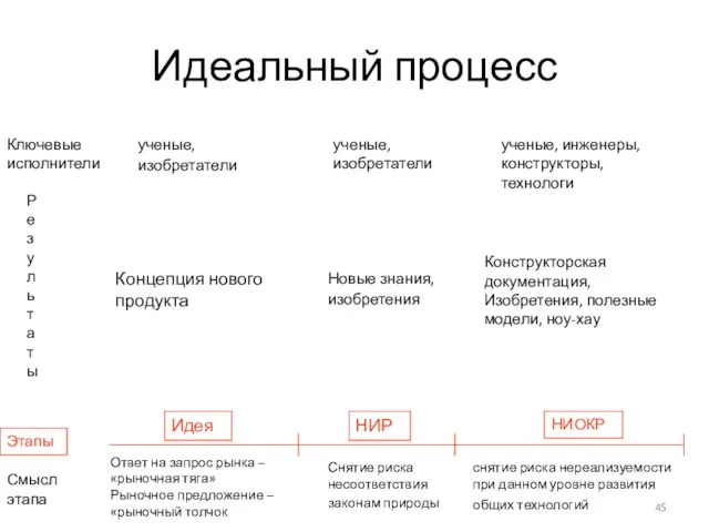 Идеальный процесс