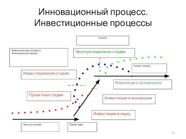 Инновационный процесс. Инвестиционные процессы РЫНОК Инвестиции в производство Научный процесс Бизнес