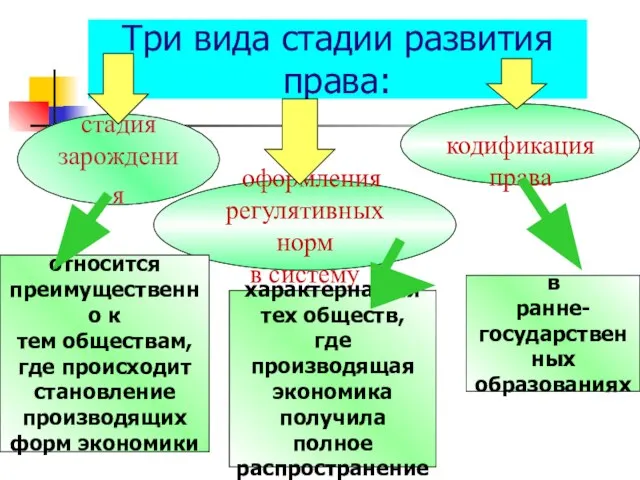 Три вида стадии развития права: стадия зарождения кодификация права оформления регулятивных