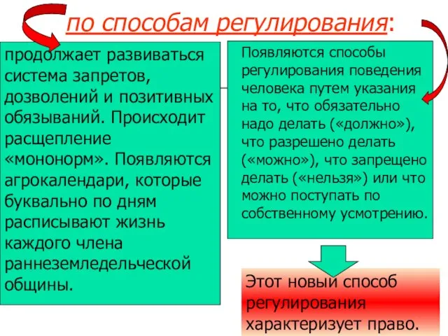 по способам регулирования: продолжает развиваться система запретов, дозволений и позитивных обязываний.