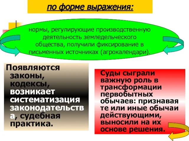 по форме выражения: Появляются законы, кодексы, возникает систематизация законодательства, судебная практика.