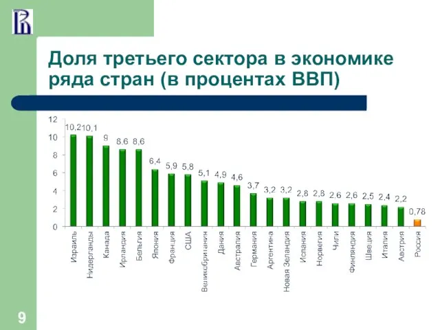 Доля третьего сектора в экономике ряда стран (в процентах ВВП)