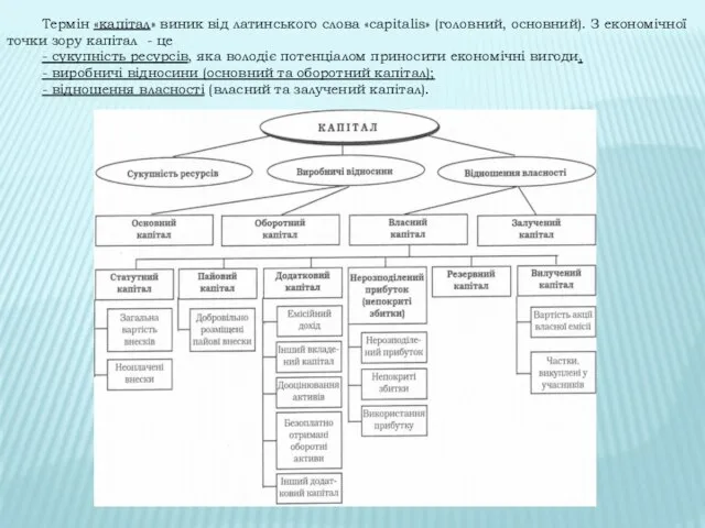 Термін «капітал» виник від латинського слова «саріtаlіs» (головний, основний). З економічної