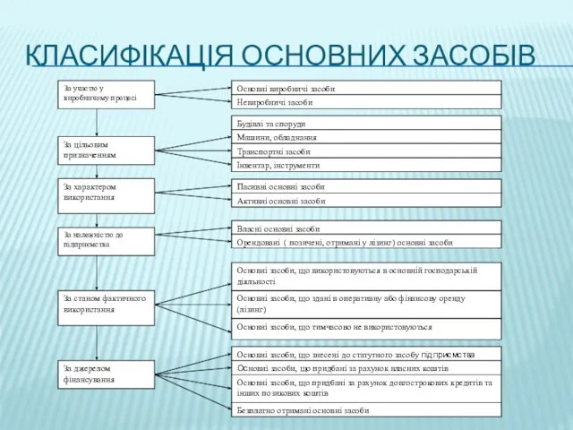 КЛАСИФІКАЦІЯ ОСНОВНИХ ЗАСОБІВ