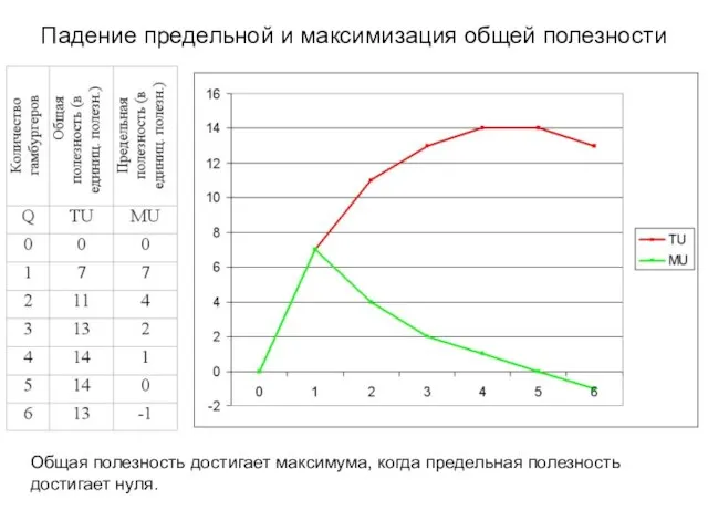 Падение предельной и максимизация общей полезности Общая полезность достигает максимума, когда предельная полезность достигает нуля.