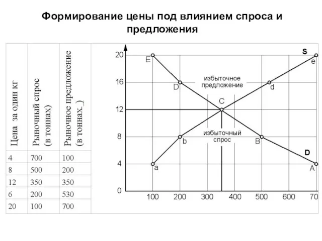 Формирование цены под влиянием спроса и предложения