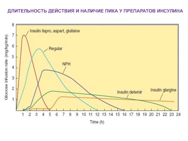 ДЛИТЕЛЬНОСТЬ ДЕЙСТВИЯ И НАЛИЧИЕ ПИКА У ПРЕПАРАТОВ ИНСУЛИНА