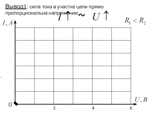 Вывод1: сила тока в участке цепи прямо пропорциональна напряжению ~ 2 4 6