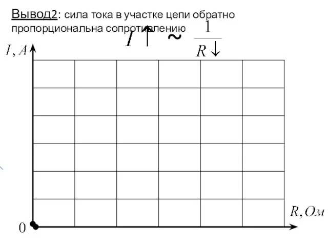 Вывод2: сила тока в участке цепи обратно пропорциональна сопротивлению ~