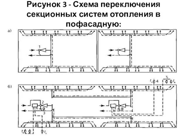 Рисунок 3 - Схема переключения секционных систем отопления в пофасадную: