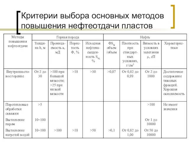 Критерии выбора основных методов повышения нефтеотдачи пластов