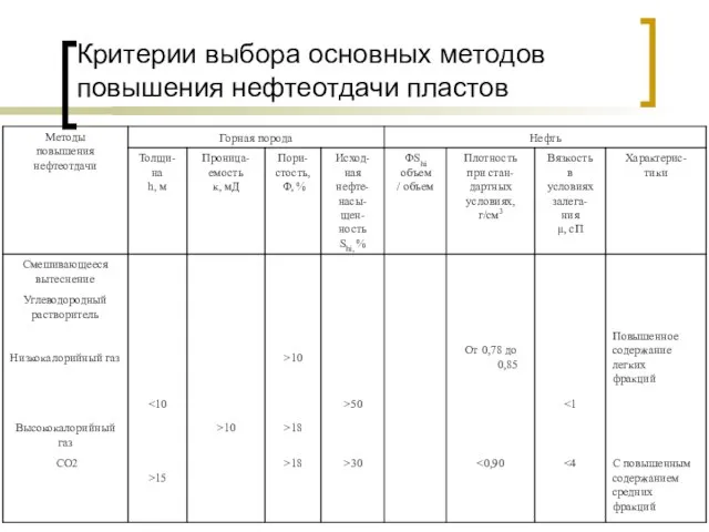 Критерии выбора основных методов повышения нефтеотдачи пластов