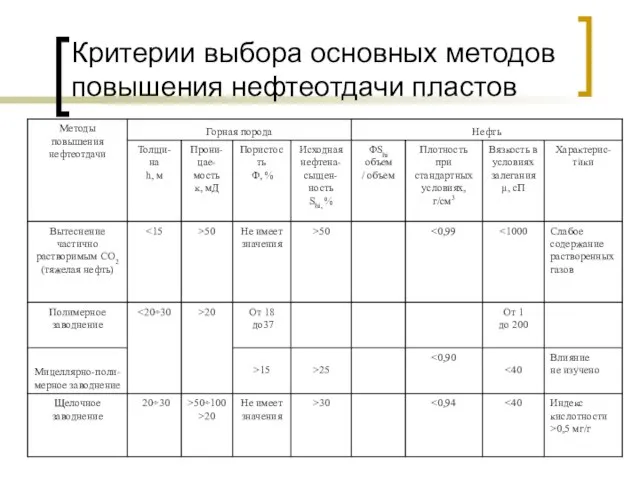 Критерии выбора основных методов повышения нефтеотдачи пластов