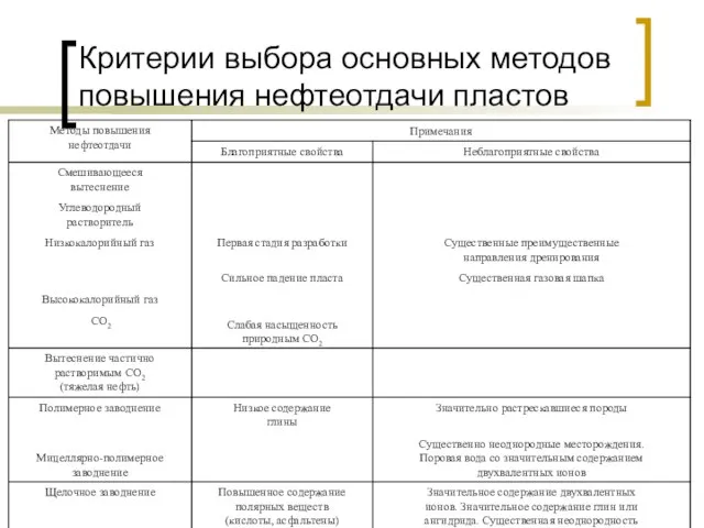 Критерии выбора основных методов повышения нефтеотдачи пластов