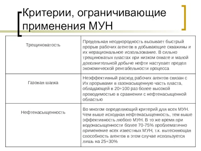 Критерии, ограничивающие применения МУН