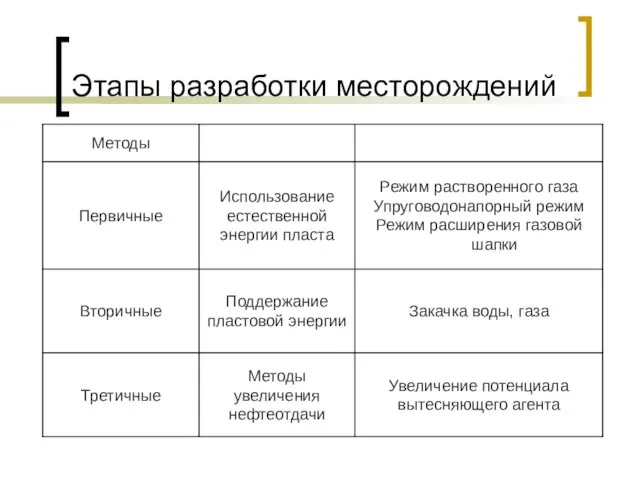 Этапы разработки месторождений