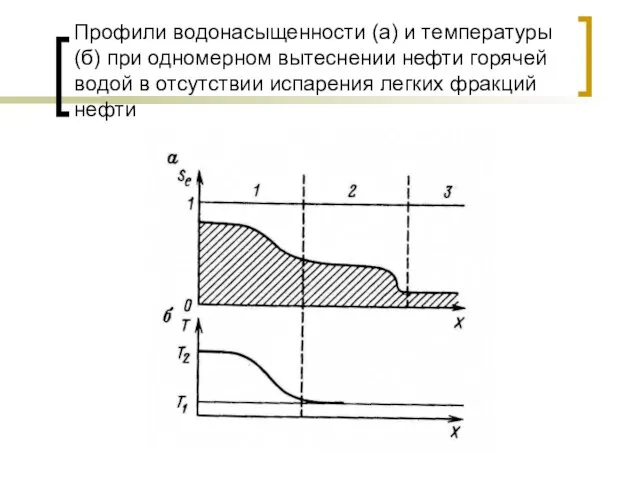 Профили водонасыщенности (а) и температуры (б) при одномерном вытеснении нефти горячей