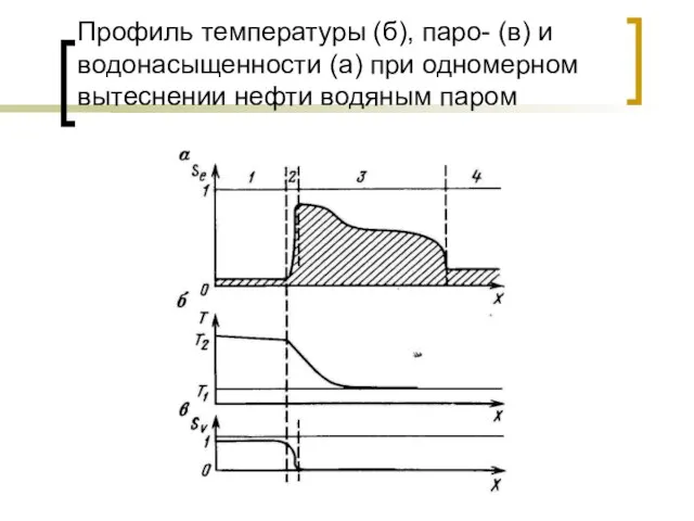 Профиль температуры (б), паро- (в) и водонасыщенности (а) при одномерном вытеснении нефти водяным паром