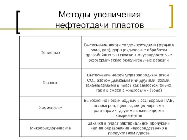 Методы увеличения нефтеотдачи пластов