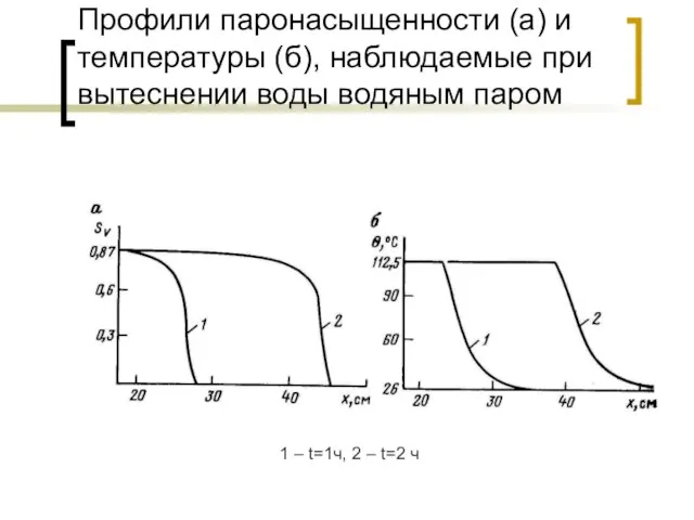 Профили паронасыщенности (а) и температуры (б), наблюдаемые при вытеснении воды водяным