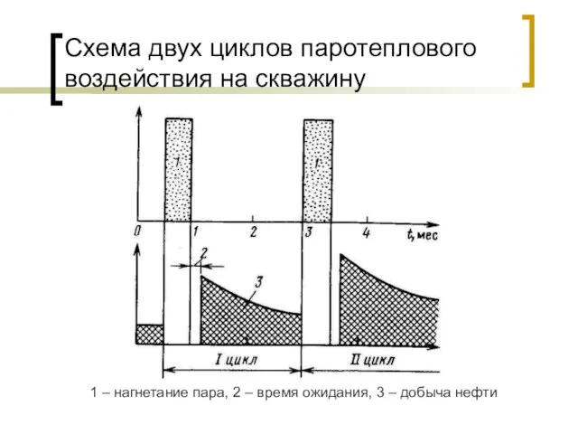 Схема двух циклов паротеплового воздействия на скважину 1 – нагнетание пара,