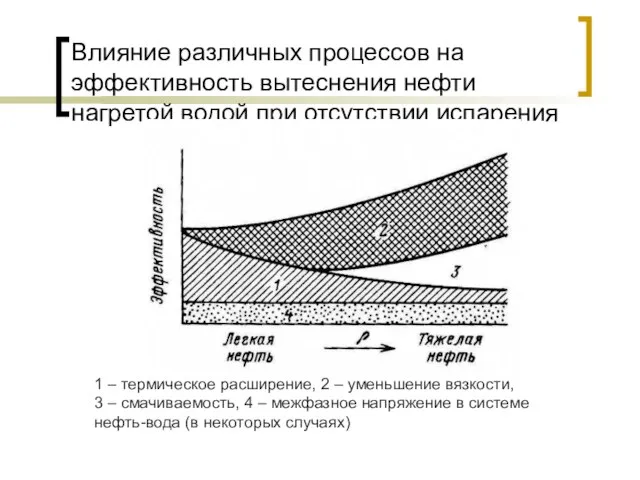 Влияние различных процессов на эффективность вытеснения нефти нагретой водой при отсутствии