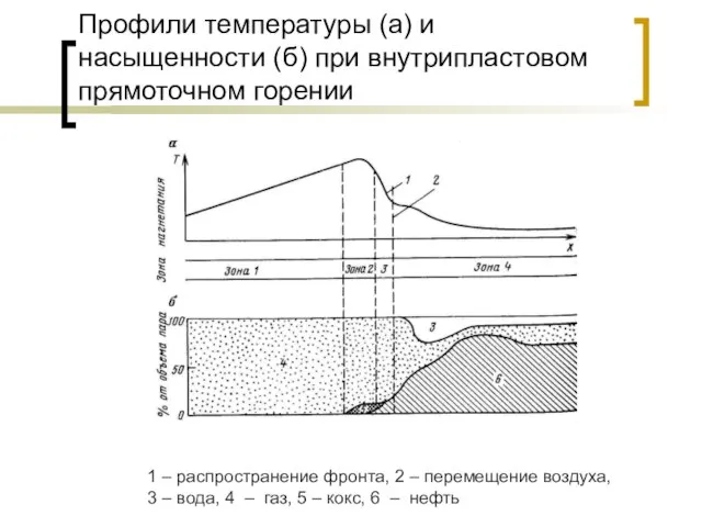 Профили температуры (а) и насыщенности (б) при внутрипластовом прямоточном горении 1