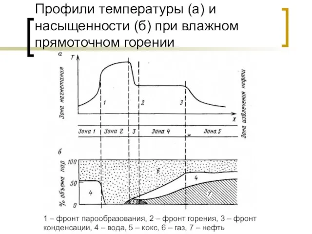 Профили температуры (а) и насыщенности (б) при влажном прямоточном горении 1