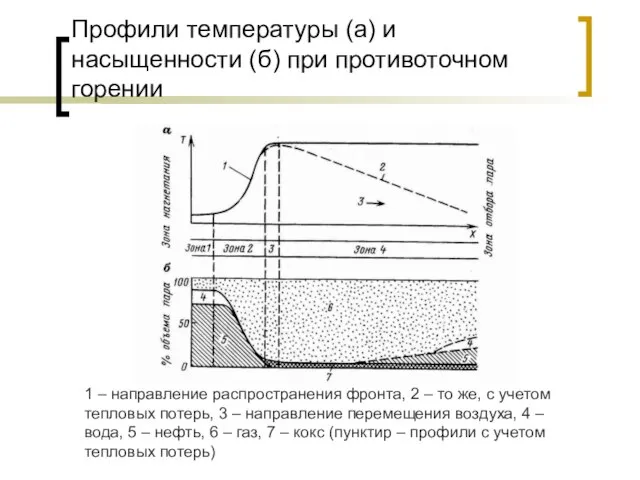 Профили температуры (а) и насыщенности (б) при противоточном горении 1 –