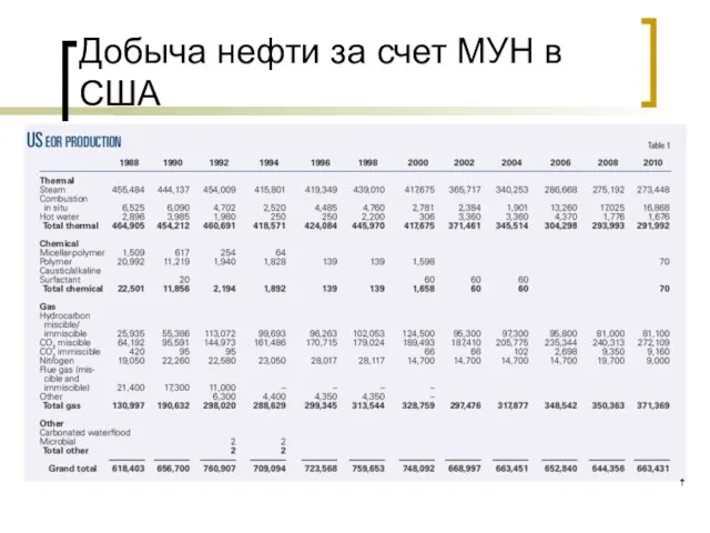 Добыча нефти за счет МУН в США