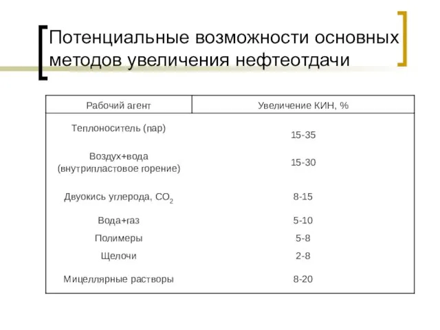 Потенциальные возможности основных методов увеличения нефтеотдачи