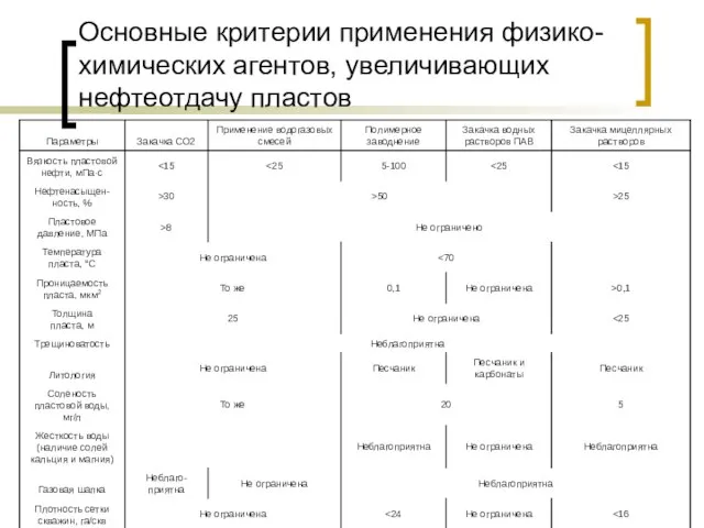 Основные критерии применения физико-химических агентов, увеличивающих нефтеотдачу пластов