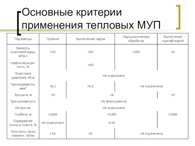 Основные критерии применения тепловых МУП