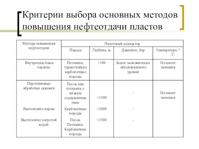 Критерии выбора основных методов повышения нефтеотдачи пластов